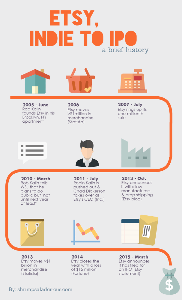 Etsy IPO Timeline Infographic