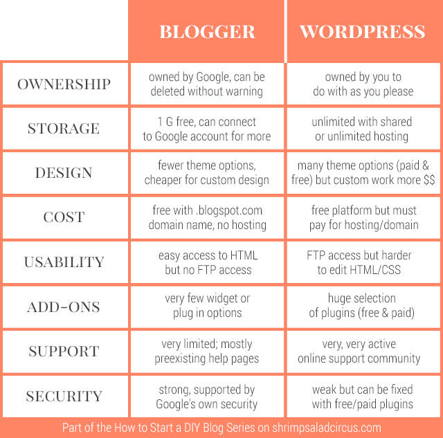 How to Start a DIY Blog - Blogger vs WordPress Comparison Chart